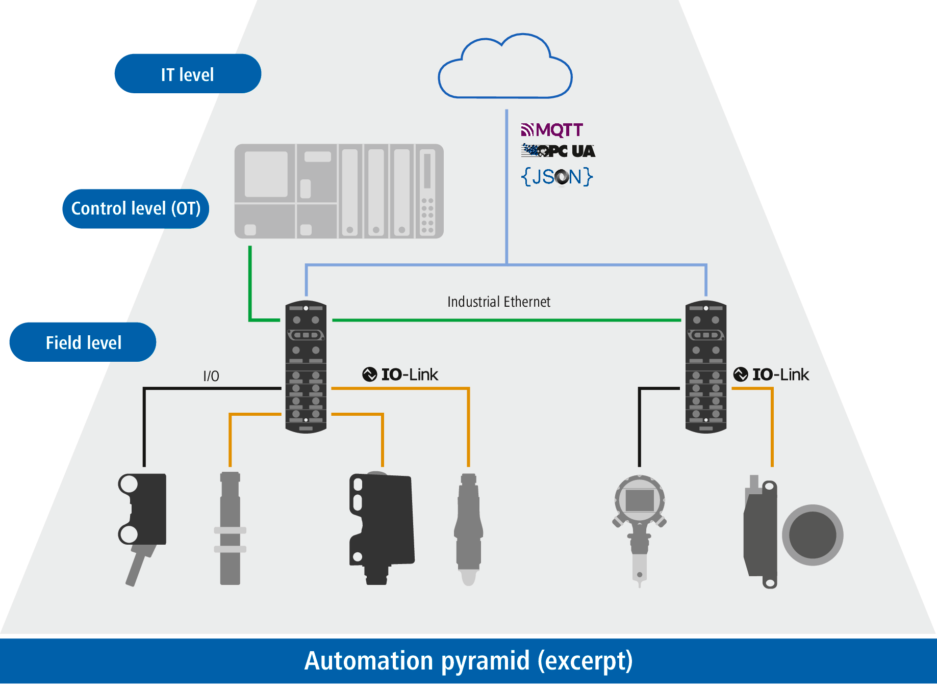 IO-Link Nedir? - Otomasyon Piramidi