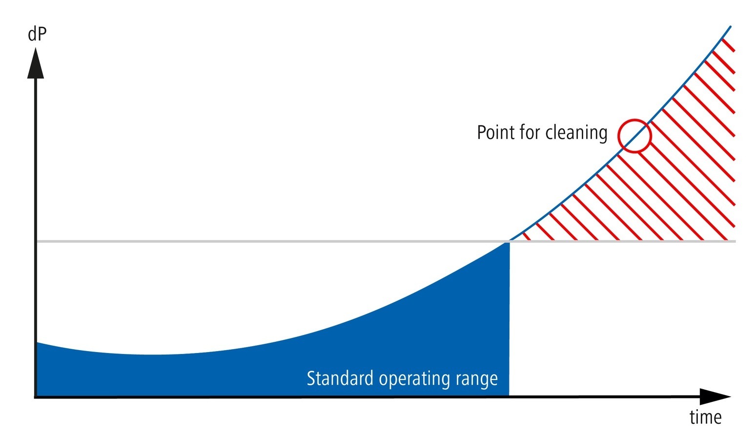 Optimize edilmiş temizlik yönetimi